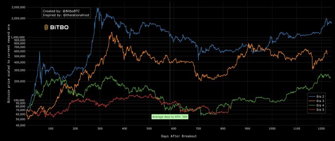 A line chart titled "BITBO" compares Bitcoin price trajectories across multiple bull market cycles, plotting days after breakout (0–1200+) on the x-axis against BTC price on a log-scaled y-axis up to ~3,000,000, with distinct lines for Eras 2, 3, 4, and 5. An annotation marks "Average days to ATH: 543," visually supporting the post's claim that the current $BTC bull market (Era 5) has already begun.