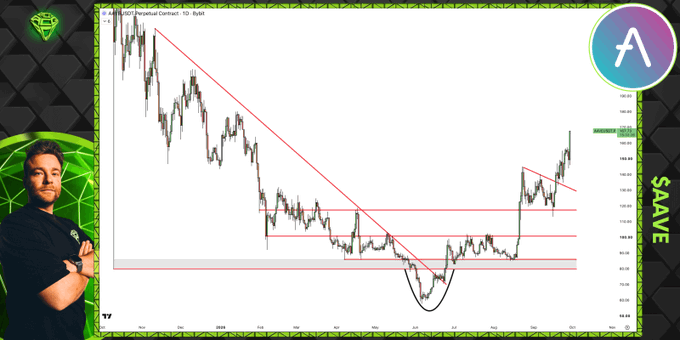 A YouTube thumbnail featuring a smiling man alongside a candlestick chart of AAVE/USD (Perpetual Contract) on TradingView, displaying a descending trendline breakout with horizontal support zones and a notable "Inverse Head and Shoulders" pattern, accompanied by the text "SAAVE" and a profile icon labeled "A."