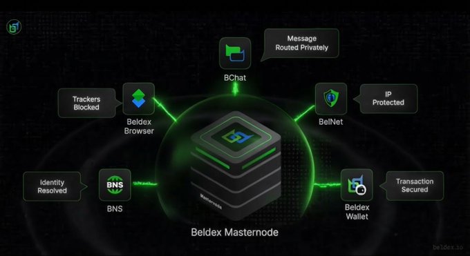 An infographic diagram illustrating a Beldex Masternode ecosystem, highlighting features like BChat, BelNet, Beldex Browser, and BNS with green connecting lines.