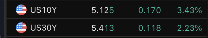The image displays U.S. Treasury yields, with the US10Y at 5.125 (up 0.170, +3.43%) and the US30Y at 5.413 (up 0.118, +2.23%), showing significant bond market losses that contrast with Bessent's challenge to bet against the U.S. economy.