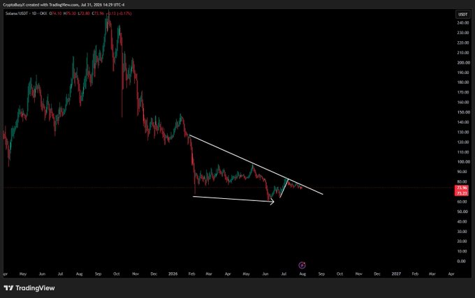 A TradingView daily candlestick chart of Solana (SOL/USDT) showing a long-term downtrend from its 2024 peak near $250 to a low around $60, with a descending channel drawn in the recent price action and a higher low holding at $60–62, aligning with the post's observation of stabilization.