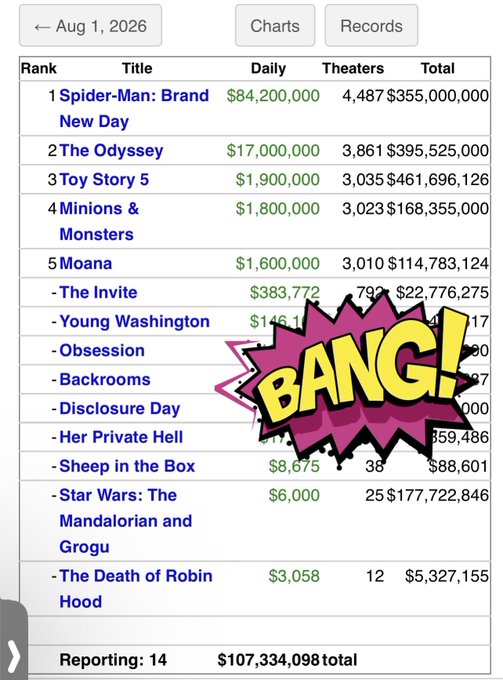 A box office chart dated August 1, 2026 showing Spider-Man: Brand New Day leading with $84.2M daily/$355M total across 4,487 theaters, followed by The Odyssey ($17M), Toy Story 5 ($1.9M), Minions & Monsters ($1.8M), and Moana ($1.6M), with a total reporting of $107,334,098 for the day—matching the post's claim of $107.3M for Saturday, though a "BANG!" graphic obscures portions of the lower rankings.