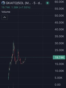 A cryptocurrency price chart showing GKAITO/SOL trading at 19.74K with a 1.38K increase (+7.55%) and volume of 19.74K, displayed on a 5-day timeframe.
