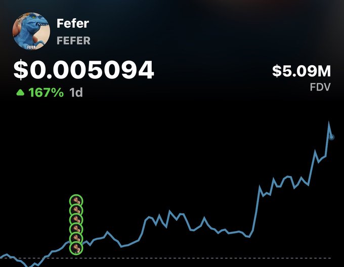 A cryptocurrency chart showing the token 'FEFER' at $0.005094 with a 167% increase in 1 day and $5.09M FDV, featuring a rising line graph and Pepe the Frog icons.