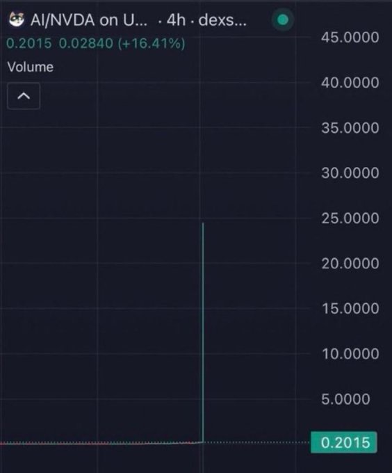 A stock chart screenshot showing 'AI/NVDA on U...' trading on a decentralized exchange (dexs) with a price of 0.2015, up +16.41%, featuring a sharp volume spike.