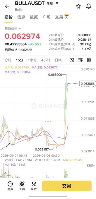 A Binance trading chart shows $BULLA/USDT experiencing a massive 95.66% pump, with the price surging from around ¥0.025 to a current ¥0.42255554, hitting a 24h high of ¥0.068 and generating ¥1.47亿 in trading volume over 15-minute candles. The caption celebrates this dramatic upward move as a successful "pump call," with the price spike clearly visible on the chart breaking well above the MA(7), MA(25), and MA(99) moving averages.