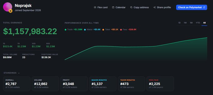 A Polymarket profile page for user 'Noprajsk' showing total earnings of $1,157,983.22 with a performance graph displaying trades (+$1.29M), maker (+$5.4K), taker (+$5.1K), and fees (-$26.9K) over all time.
