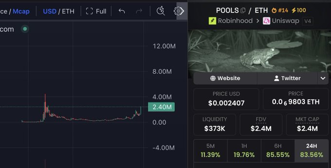 The image shows a cryptocurrency price chart and data dashboard for the token "POOLS" (also referenced as "$PONS" in the post), listed at #14 with a price of $0.002407 USD (0.0009803 ETH), a market cap of $2.4M, and liquidity of $373K across Robinhood and Uniswap v4. The post uses this data—which shows POOLS already at $2.4M market cap with an 85%+ gain in 6 hours—to argue that if $PONS could 100x in a week from $2M to $200M, then $POOLS could similarly explode from its current modest valuation.