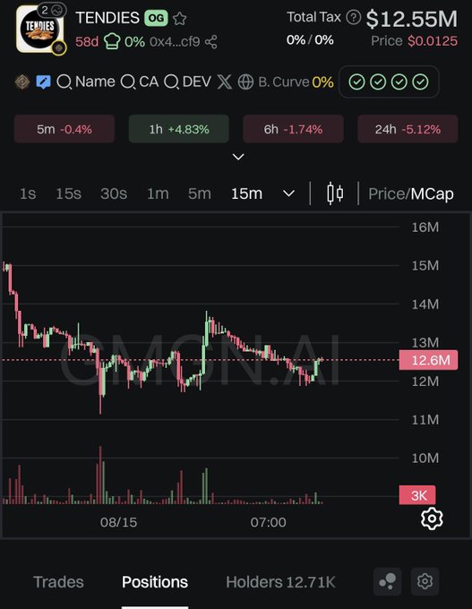 Trading chart for TENDIES token showing 15-minute price action with Total Tax of $12.55M, price $0.0125, performance metrics of -0.4% (5m), +4.83% (1h), -1.74% (6h), -5.12% (24h), and 12.71K holders.