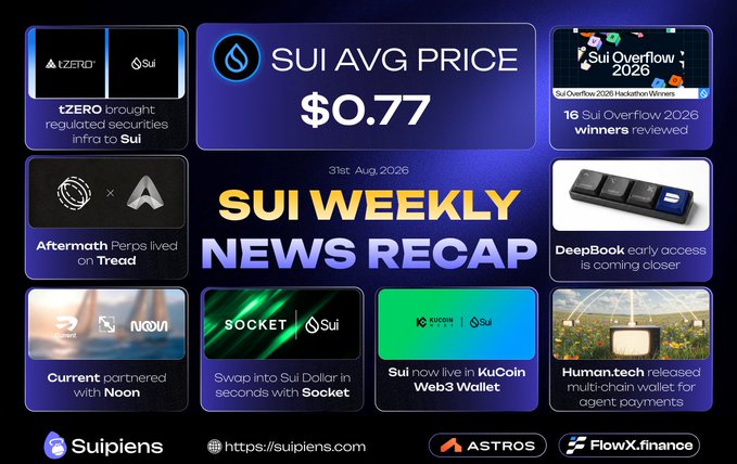 A graphic titled 'SUI WEEKLY NEWS RECAP' dated '31st Aug. 2026' displays 'SUI AVG PRICE $0.77' in the center, surrounded by news tiles including 'tZERO brought regulated securities infra to Sui', 'Aftermath Perps lived on Tread', 'Sui Overflow 2026 winners reviewed', and 'Human.tech released multi-chain wallet for agent payments'.