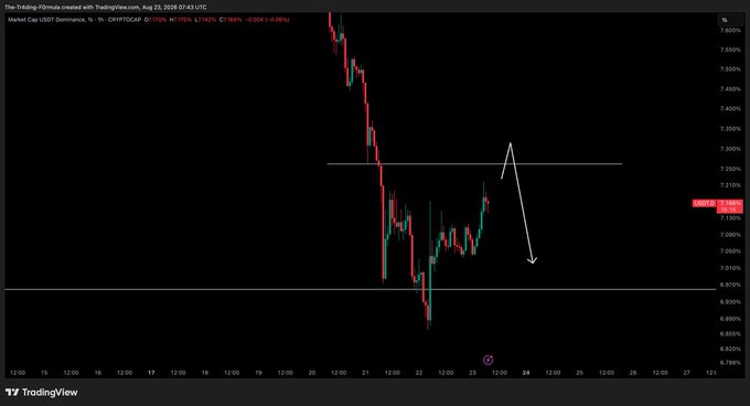A TradingView chart of USDT.D Dominance on the 1-hour timeframe, dated August 23, 2026, shows the ticker at 7.175% (-0.006 / -0.08%), with an arrow indicating an expected pullback from resistance near 7.30% toward support around 6.97%, supporting the post's forecast that USDT Dominance will decline and provide relief for Bitcoin and Ethereum.