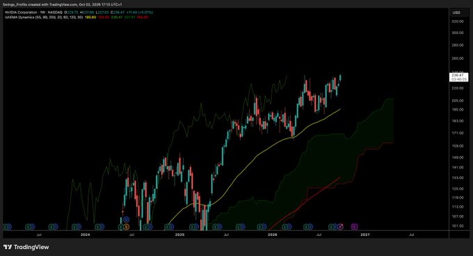 A TradingView daily candlestick chart of NVIDIA (NVDA) shows the stock reaching new all-time highs, trading around $141.48 (+0.09%), with a price scale topping at 325.00, illustrating its powerful bullish momentum from early 2024 through late 2026.