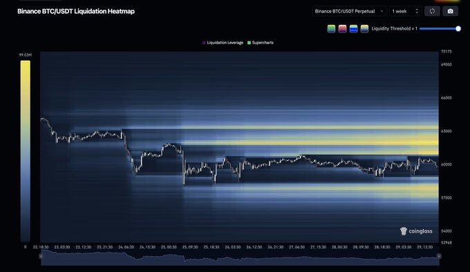 A Binance BTC/USDT Liquidation Heatmap displayed on a 1-week timeframe from Coinglass, showing price action around the $62,000–$70,000 range with horizontal liquidation leverage bands concentrated near $63,000 and $66,000–$68,000, illustrating the key liquidation zones that shaped the weekly market structure.