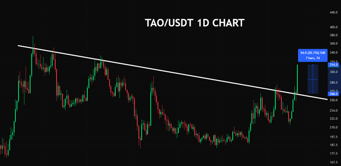 A financial chart titled "TAO/USDT 1D CHART" showing a descending trendline with candlestick price action, with a price indicator showing 364.0 on the right side.