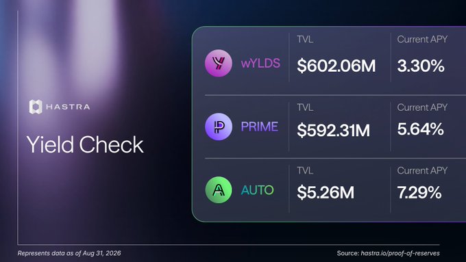 A 'HASTRA Yield Check' dashboard displays TVL and Current APY data for wYLDS ($602.06M, 3.30%), PRIME ($592.31M, 5.64%), and AUTO ($5.26M, 7.29%), with data as of Aug 31, 2026.