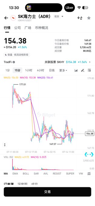 A mobile stock trading app screenshot showing SK Hynix (SK海力士 ADR) stock price at 154.38, up 1.54%, with a 15-minute candlestick chart and Bitget watermark.