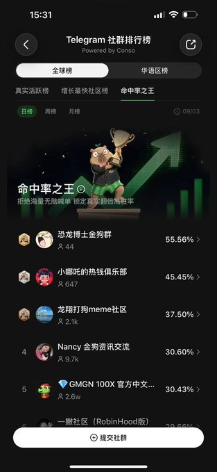 The image shows a Telegram group ranking page titled "命中率之王" (Hit Rate King), where the user's group "恐龙博士金狗群" has achieved the top position with a hit rate of 55.56%, surpassing other groups like "小哪吒的热链俱乐部" (45.45%) and "龙猫打狗meme社区" (37.50%). This screenshot illustrates the post's claim of topping the hit rate leaderboard, celebrating the group's success in sharing crypto calls (CAs) for tokens across platforms like Robinhood, BSC, and SOL during "Golden September."