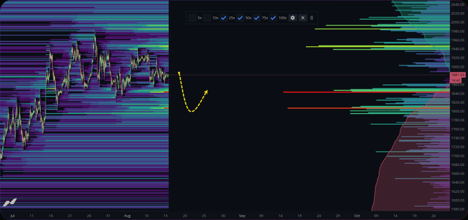 A split-screen financial chart showing Bitcoin price action on the left and Ethereum (ETH) with horizontal liquidity zones on the right, including key levels around 1800, 1900, 2300, and 2400, with a yellow dotted arrow on the Ethereum side indicating an expected upward move toward the liquidity zones mentioned in the post about ETH's upcoming price target.