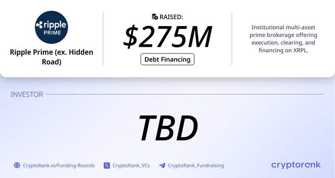 A CryptoRank funding announcement card showing Ripple Prime (ex. Hidden Road) raised $275M in debt financing, with the investor listed as TBD. The graphic highlights the company as an institutional multi-asset prime brokerage offering execution, clearing, and financing on XRPL.
