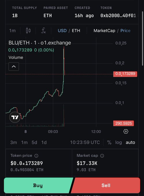 A DEX trading interface for the BLU/ETH pair on 1inch.exchange, showing a token price of $0.0173289, market cap of $17.33K, total supply of 18, and Buy/Sell buttons.