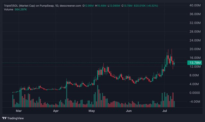 A TradingView candlestick chart of Triple-I/SOL token showing a market cap rising from around 4M in March to a peak near 20M in early July 2026, with the current value at 13.78M (+6.32%) and volume at 564.297K.