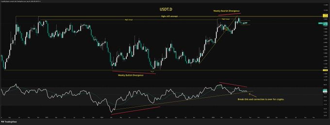 A technical analysis chart of the USDT.D (Tether dominance) trading pair is displayed on TradingView, featuring candlestick price action with annotations marking "Weekly Bullish Divergence" at the lows and "Weekly Bearish Divergence" near the highs, alongside an RSI indicator at the bottom showing a breakout and correction now overdue for crypto—reinforcing the post's message that crypto's resurgence is imminent.