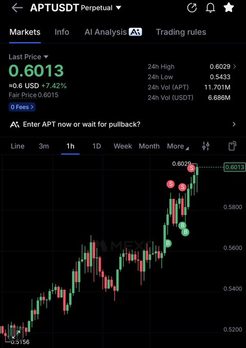 A trading chart screenshot for the APT/USDT perpetual pair on MEXC, showing a price of 0.6013 USD (+7.42%) with buy/sell signals marked on the candlesticks.