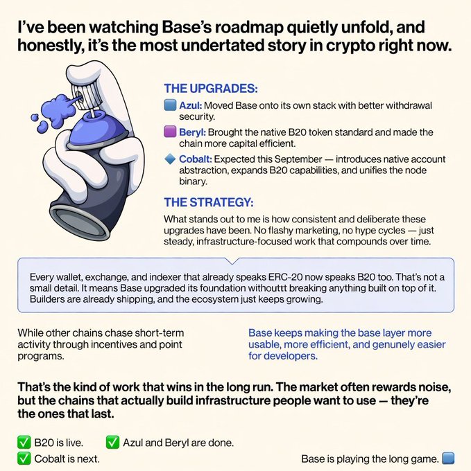An informational graphic discussing the Base blockchain roadmap, listing upgrades "Azul," "Beryl," and "Cobalt," with notes that "B20 is live," "Azul and Beryl are done," and "Cobalt is next," alongside an illustration of a hand spraying a can.