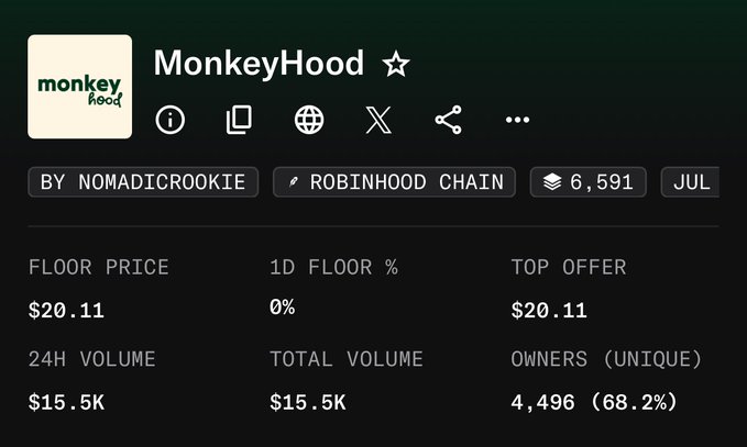 A screenshot of the MonkeyHood NFT collection on Robinhood Chain showing a floor price of $20.11, with 4,496 unique owners (68.2%) and a 24H volume of $15.5K. The image relates to the post by showcasing the collection that was distributed for free, with some recipients now holding assets valued at over $20 each.