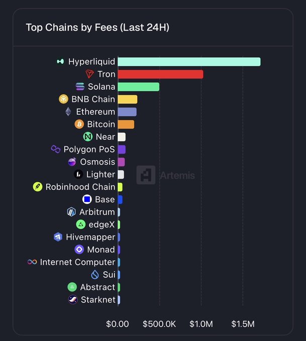A bar chart titled "Top Chains by Fees (Last 24H)" showing Hyperliquid leading, followed by Tron, Solana, BNB Chain, Ethereum, Bitcoin, and others, sourced from Artemis.