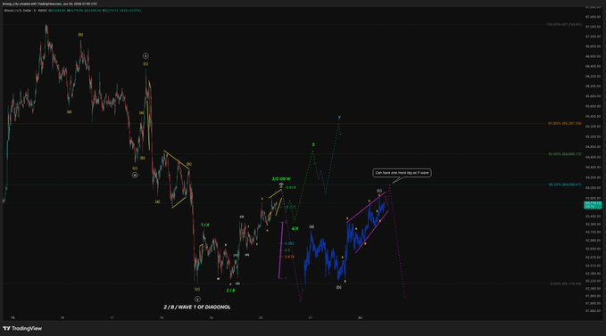 The image shows a graph or chart with an upward-moving diagonal line, representing cryptocurrency values such as bitcoin. A wave pattern also appears within this line, suggesting fluctuations in value over time. The title of the image reads "BTC Update", indicating that the current update is related to Bitcoin's price movements. The post includes information about two waves and a triangle wave, possibly providing insights or trends for analyzing Bitcoin's performance on different days.