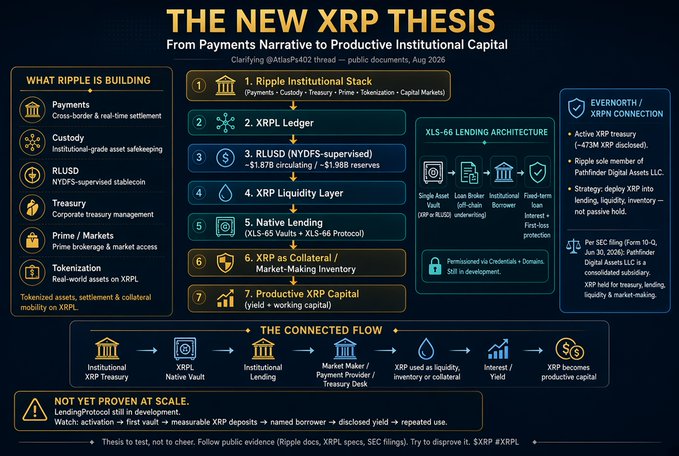 The image is an infographic titled "The New XRP Thesis: From Payments Narrative to Productive Institutional Capital," outlining Ripple's evolving strategy beyond payments into areas like Ripple Institutional Stack, XLS-66 Lending, XRP Liquidity, and Native Lending, with connections to Evernorth/XRPN and a note that the XLS-66 lending protocol is "NOT YET PROVEN AT SCALE." It visually maps how XRP could become productive capital via institutional lending, custody, and collateral use.

The repost by @yoshitaka_kitao suggests alignment with or interest in this bullish institutional thesis on XRP/XRPN, likely promoting the idea that XRP is transitioning from a mere payment asset to a yield-generating institutional reserve asset.