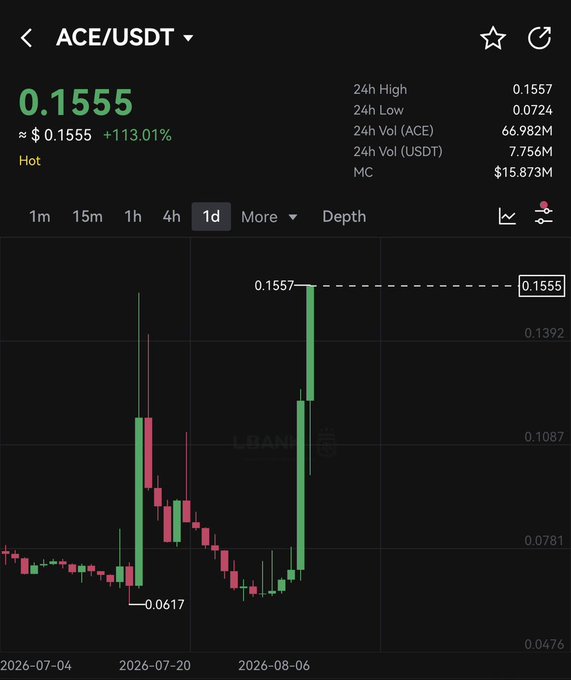 The image shows the ACE/USDT trading chart on Binance, currently priced at $0.1555 with a +113.01% gain (marked "Hot"), highlighting the 24h high of 0.1557 and a previous dump low around 0.0617. The chart visually supports the post's risky short trade setup, as the recent massive spike to 0.1557 mirrors the prior pump that preceded sharp drops to lower levels.
