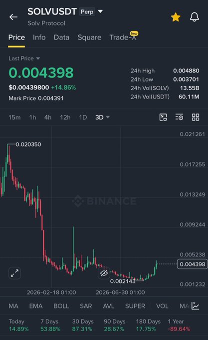 The image shows a Binance perpetual futures chart for SOLVUSDT (Solv Protocol), with a current price of $0.004398, marking a 14.86% gain and a 24-hour high of $0.004880. The chart illustrates a long downtrend that has recently broken upward from a low near $0.002143, supporting the post's call for a potential breakout toward the $0.0056 target zone.