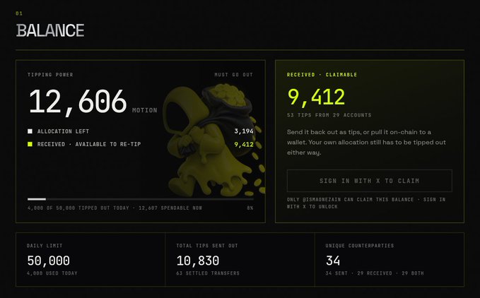 A dark-themed dashboard displaying 'BALANCE' with tipping power of 12,606 $MOTION, received 9,412 from 53 tips across 29 accounts, plus daily limits and total tips sent statistics.