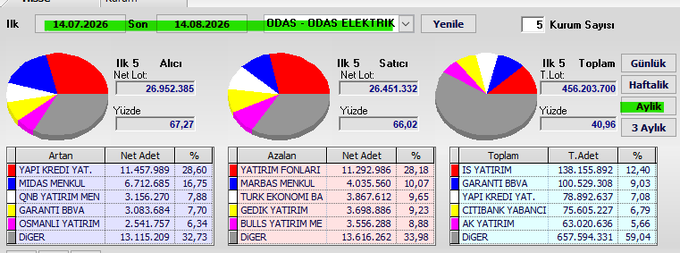 The image displays a financial dashboard for the Turkish ticker "ODAS - ODAS ELEKTRİK" showing monthly swap data from July 14 to August 14, 2026, with five institution counts across buyer, seller, and total net lot categories totaling 456,203,700. Pie charts and tables break down the top 5 participants by net amounts and percentages, highlighting "YAPI KREDİ YAT." (28.60%) and "YATIRIM FONLARI" (28.18%) as the largest contributors.