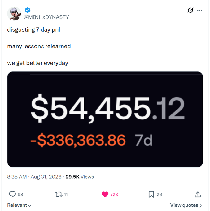 A screenshot of a tweet by @MINHxDYNASTY showing a trading P&L of -$336,363.86 over 7 days, with the caption "disgusting 7 day pnl, many lessons relearned, we get better everyday," illustrating a dramatic loss after previously multiplying an account 500x without taking profits.
