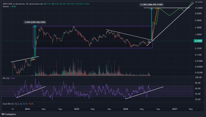 A TradingView daily chart of AERO/USD on Aerodrome showing a long-term descending channel (~$0.5294, down 3.52%) with a white downtrend line capping price since early 2024, alongside RSI (14) at 61.68 and a projected breakout target of $13.1052 (228.47% gain) that would trigger "the real run" once resistance breaks.