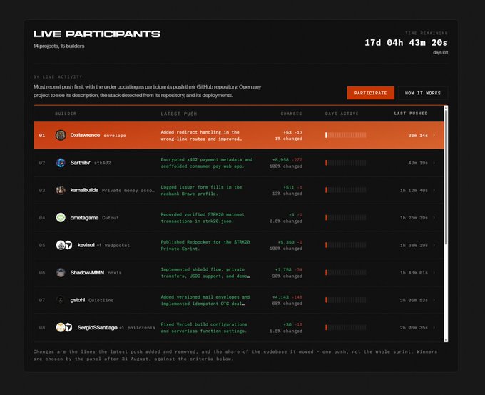 A “Live Participants” leaderboard shows 14 projects and 15 builders, with **1d 04h 43m 20s** remaining, rankings, recent code changes, and GitHub activity. It highlights the active Starknet **#STRK20** privacy hackathon and includes a **$5K** prize pool at **strk20.starknet.io/hackathon**.