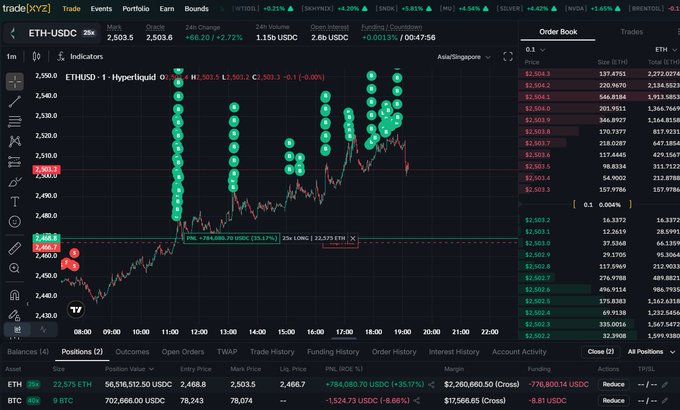A TradingView chart of ETH-USDC on Hyperliquid shows a user named "Brother Machi" holding two long ETH positions totaling 86,248 contracts (~$98M notional), both currently deep in the red despite entering at $2,468.8 amid a 4.67% rally to $2,503.5, illustrating the post's point about repeatedly buying the dip on the way up.