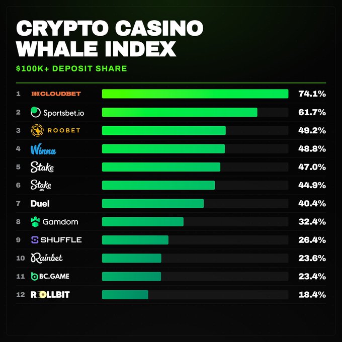 The image, titled "Crypto Casino Whale Index," ranks 12 major crypto casinos (including Cloudbet, Sportsbet.io, Roobet, Winna, Stake, Duel, Gamdom, Shuffle, Rainbet, BC.Game, and Rollbit) by their share of $100K+ deposits, with Cloudbet leading at 74.1% and Rollbit at the bottom with 18.4%. The chart visually reinforces the post's point that despite high-volume individual deposits being rare, whales make up a disproportionately large share of total deposit value at these platforms.