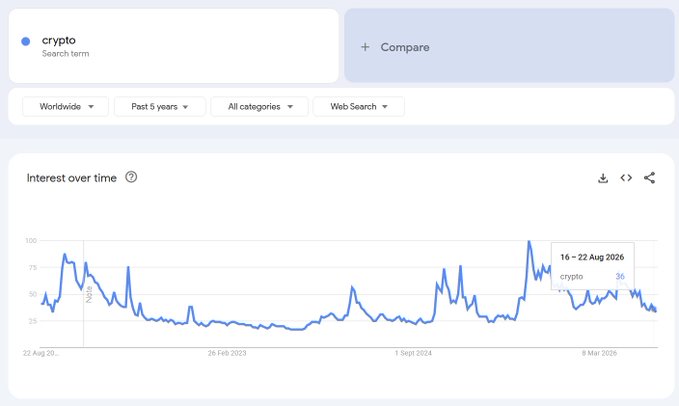 Google Trends chart showing "crypto" search interest worldwide over the past 5 years, peaking near 100 in mid-2025 and currently at 36 (16–22 Aug 2026), visually supporting the claim that public interest in crypto remains muted despite BTC's 32% rebound from its 2026 lows.