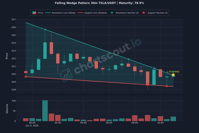 The image features a graph with two lines, one representing the price of Tesla stock and the other indicating the US dollar value. The lines are positioned next to each other, providing a visual representation of their relationship. The graph also displays data about trading strategies for options trading, specifically focusing on TWING WEDGE pattern and falling wedge setups. There is an upward-sloping line in the image which suggests that TWING WEDGE SETUP is a good trade strategy at this time. This can help users make informed decisions when it comes to buying or selling stocks.