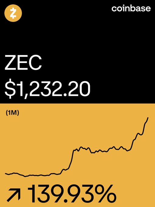 A Coinbase price chart showing ZEC at $1,232.20, with a 1-month upward trend line and a gain of 139.93%.