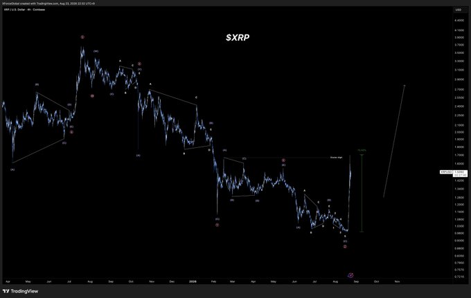 A TradingView chart for XRP shows an Elliot Wave count with a projected "Monster Wave" marking a potential bullish impulse from current lows around $1.40 toward higher targets above $2.00, visually supporting the post's claim of a 70% rally off the lows signaling the start of a new upward trend.
