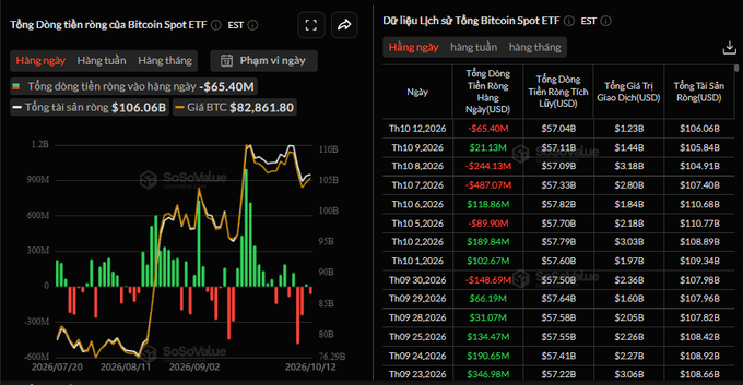 A Vietnamese-language SoSoValue dashboard showing Bitcoin Spot ETF fund flow data (Tổng Dòng Tiền Ròng của Bitcoin Spot ETF) with daily flows and a chart spanning July to October 2026, displaying totals like $106.06B assets and BTC price of $82,861.80.