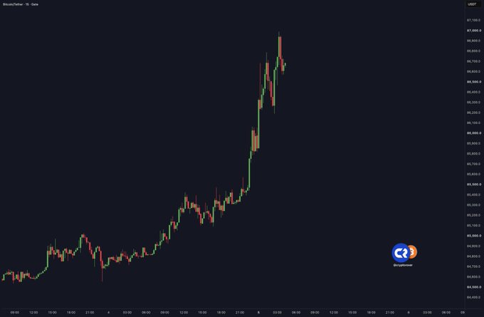 A candlestick chart of Bitcoin/USDT on a 15-minute timeframe shows a sharp upward surge, with prices climbing from around $84,000 to a peak near $87,800 in a rapid late-evening pump. The post's title, "Do we trust the Bitcoin Sunday PUMP?", directly references this dramatic overnight price spike visible on the right side of the chart.