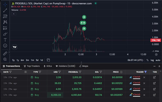 A DEX Screener chart for FROGBULL/SOL showing a market cap of 596.74K with a -9.09% decline, along with transaction history of recent buy orders from trader 63xtk6.