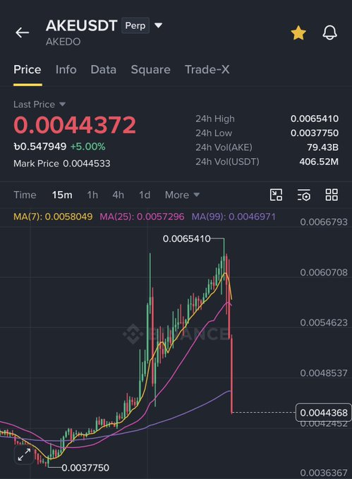 The image shows a Binance perpetual futures chart for AKEUSDT (AKE) with a current price of 0.0044372 (up 5.00%), displaying moving averages MA(7): 0.0058049, MA(25): 0.0057296, and MA(99): 0.0046971, alongside 24-hour stats showing a high of 0.0065410 and low of 0.0037750. The candlestick chart illustrates a sharp pump to ~0.0065 followed by a severe flush down to ~0.0044, visually supporting the post's claim that AKE recently wiped out both long and short positions in a volatile move.