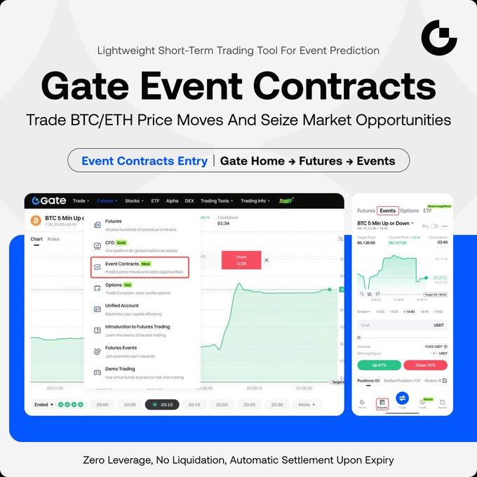 The image is a promotional graphic for "Gate Event Contracts," described as a "Lightweight Short-Term Trading Tool For Event Prediction" that allows users to "Trade BTC/ETH Price Moves And Seize Market Opportunities." It displays the access path "Futures → Events" via the top navigation, highlighting the Event Contracts menu item and showing a sample interface for trading "BTC 5 Min Up or Down" at prices of 60,136.69 with a countdown of 03:40. A bottom banner emphasizes the key features: "Zero Leverage, No Liquidation, Automatic Settlement Upon Expiry."